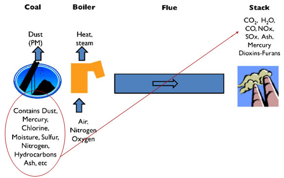 Emissions Creation